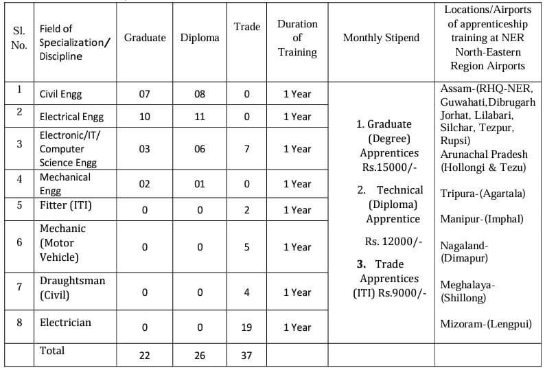 AAI Recruitment 2024 Vacancy Salary Training