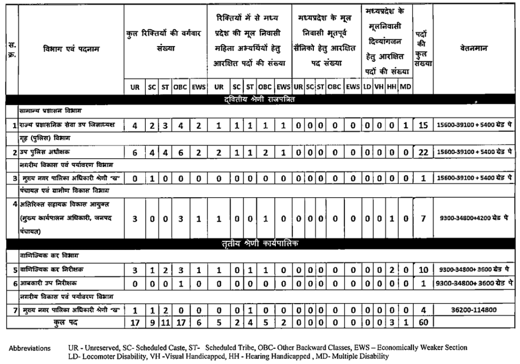 MPPSC State Services 2024 Category-wise Vacancies