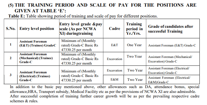 NCL Recruitment 2024 Salary