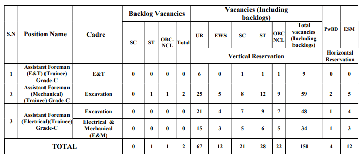 NCL Recruitment 2024 Vacancies