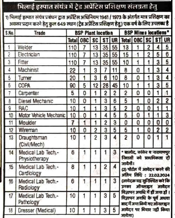 SAIL Bhilai Apprentice Recruitment 2024 Total Posts