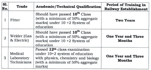 Southern Railway Recruitment 2024 Qualification