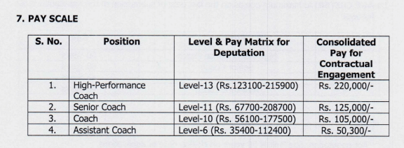 Sports Authority of India Recruitment 2024 Salary