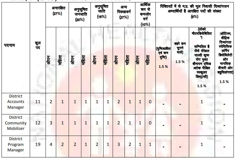 MP NHM Vacancy 2024 Total Posts