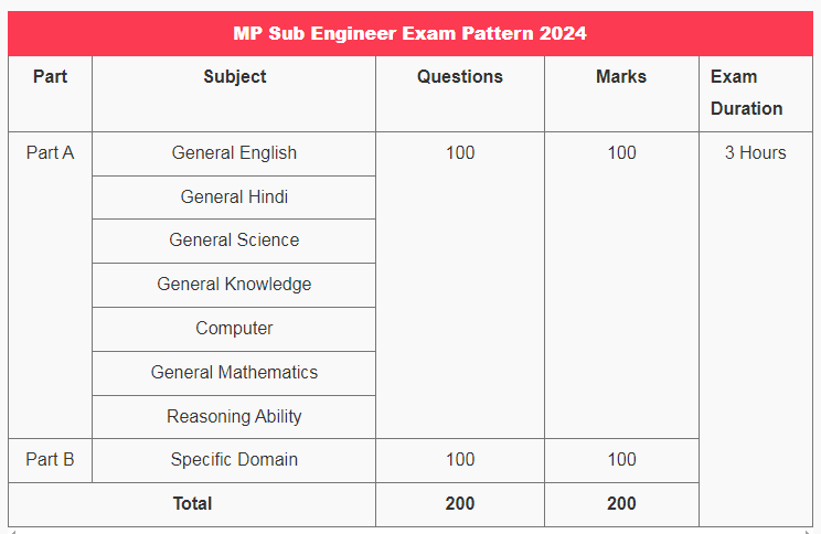 MP Sub Engineer Exam Pattern 2024